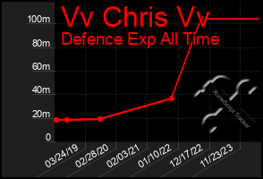 Total Graph of Vv Chris Vv