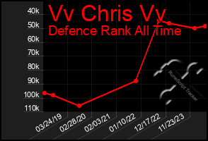 Total Graph of Vv Chris Vv