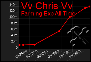 Total Graph of Vv Chris Vv