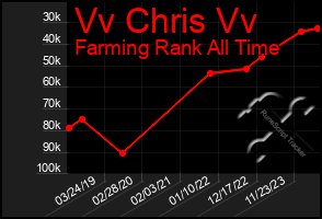 Total Graph of Vv Chris Vv