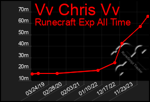 Total Graph of Vv Chris Vv