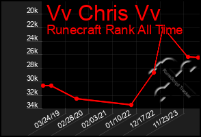 Total Graph of Vv Chris Vv