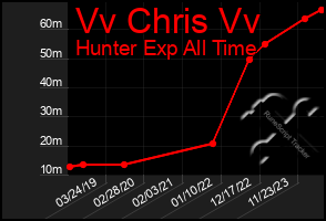 Total Graph of Vv Chris Vv