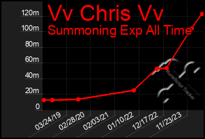 Total Graph of Vv Chris Vv