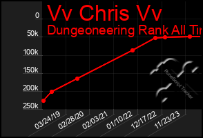 Total Graph of Vv Chris Vv