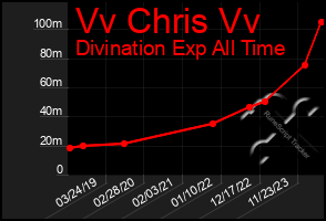 Total Graph of Vv Chris Vv