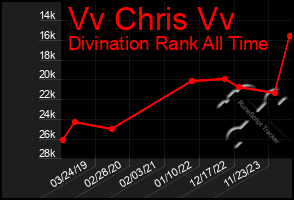 Total Graph of Vv Chris Vv