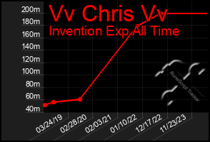 Total Graph of Vv Chris Vv