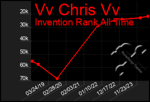 Total Graph of Vv Chris Vv