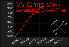 Total Graph of Vv Chris Vv