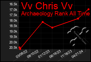 Total Graph of Vv Chris Vv