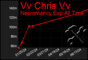 Total Graph of Vv Chris Vv
