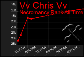 Total Graph of Vv Chris Vv