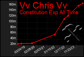 Total Graph of Vv Chris Vv