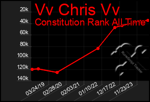 Total Graph of Vv Chris Vv