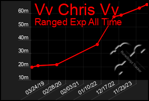 Total Graph of Vv Chris Vv