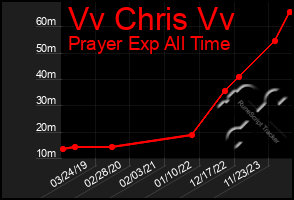 Total Graph of Vv Chris Vv