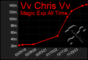 Total Graph of Vv Chris Vv