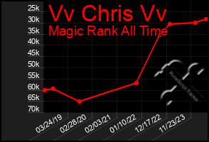 Total Graph of Vv Chris Vv