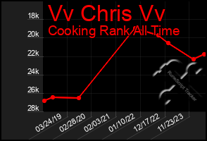 Total Graph of Vv Chris Vv