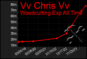 Total Graph of Vv Chris Vv