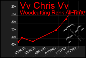 Total Graph of Vv Chris Vv