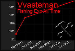 Total Graph of Vvasteman