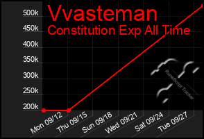 Total Graph of Vvasteman