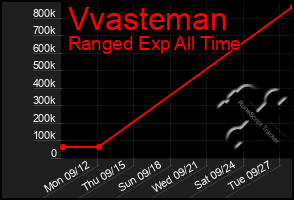 Total Graph of Vvasteman