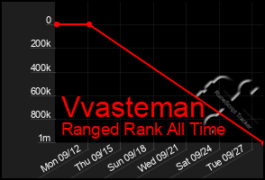 Total Graph of Vvasteman
