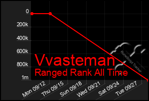 Total Graph of Vvasteman