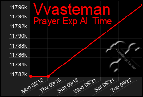 Total Graph of Vvasteman