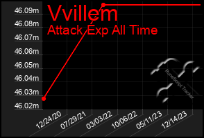 Total Graph of Vvillem