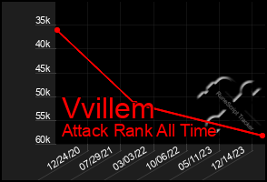 Total Graph of Vvillem