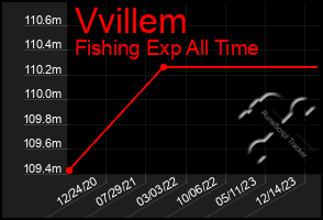 Total Graph of Vvillem