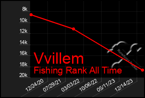 Total Graph of Vvillem