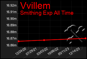 Total Graph of Vvillem