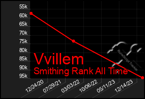 Total Graph of Vvillem