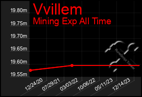 Total Graph of Vvillem