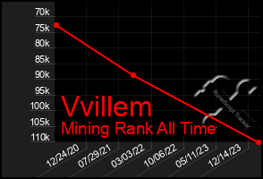 Total Graph of Vvillem