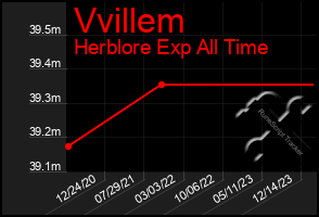 Total Graph of Vvillem