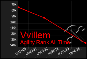 Total Graph of Vvillem