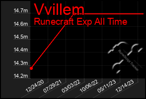 Total Graph of Vvillem