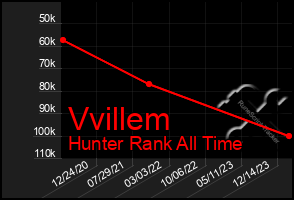 Total Graph of Vvillem