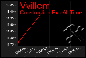 Total Graph of Vvillem