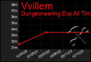 Total Graph of Vvillem