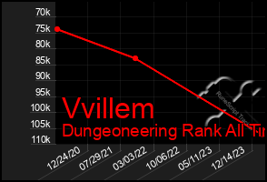 Total Graph of Vvillem