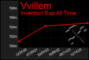 Total Graph of Vvillem