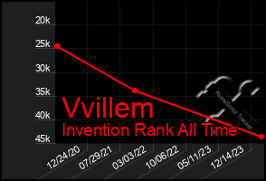 Total Graph of Vvillem