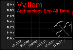 Total Graph of Vvillem